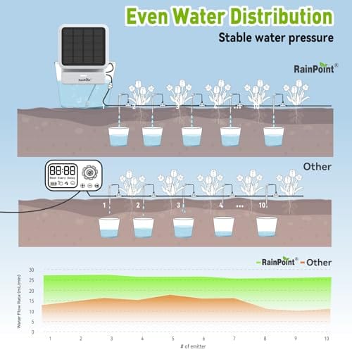 Solar Drip Irrigation Systems for Vegetable Gardens: RAINPOINT Automatic Watering Dripline Irrigation System 